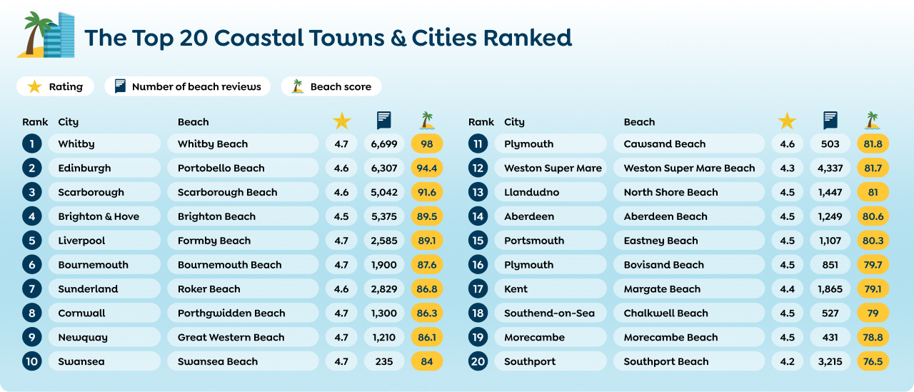Best City Beaches