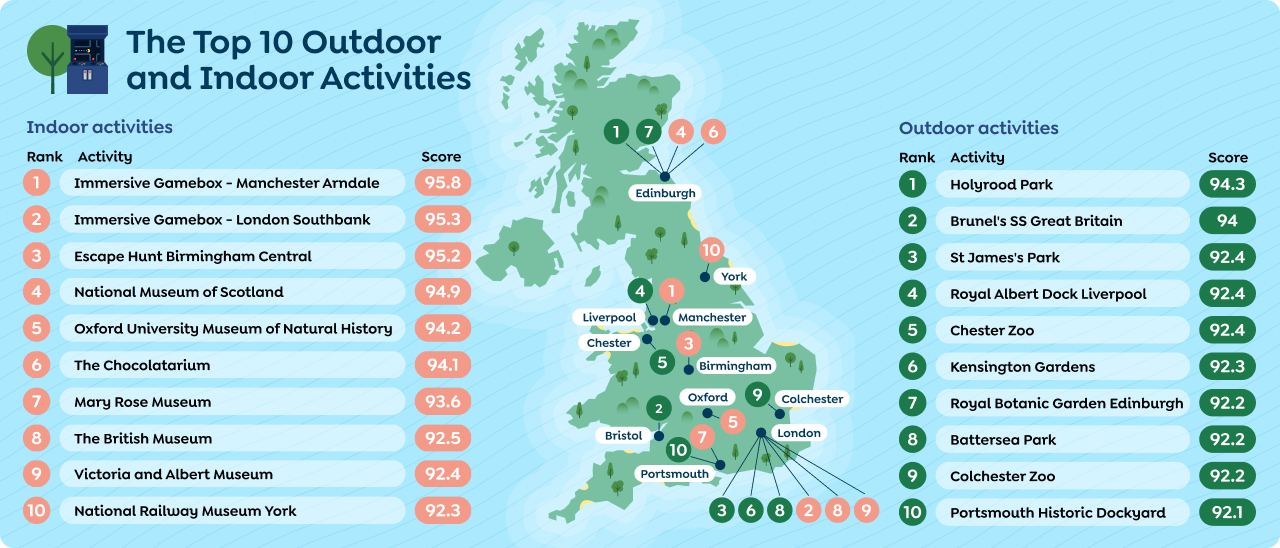 Best outdoor & indoor activities